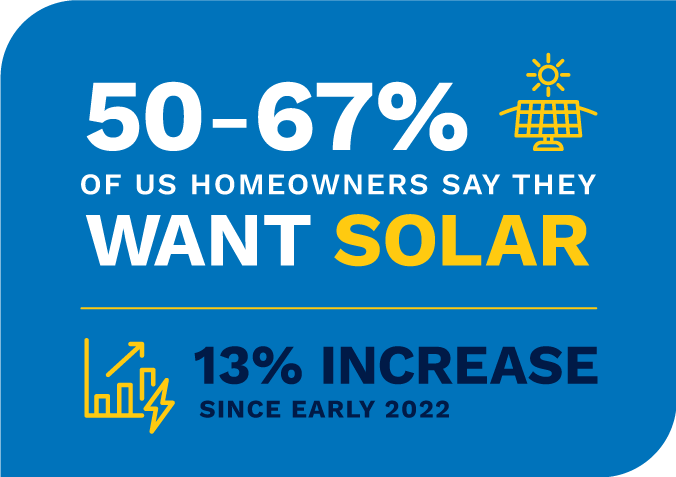 50-67% of US homeowners say they want solar, this is a 13% increase since early 2022.